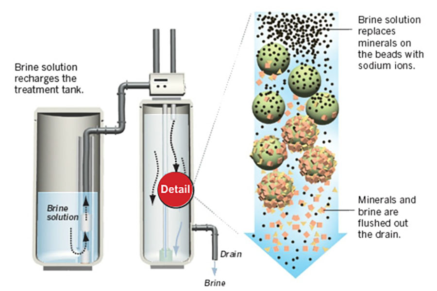 Water Filter Bali Ion Water Softener