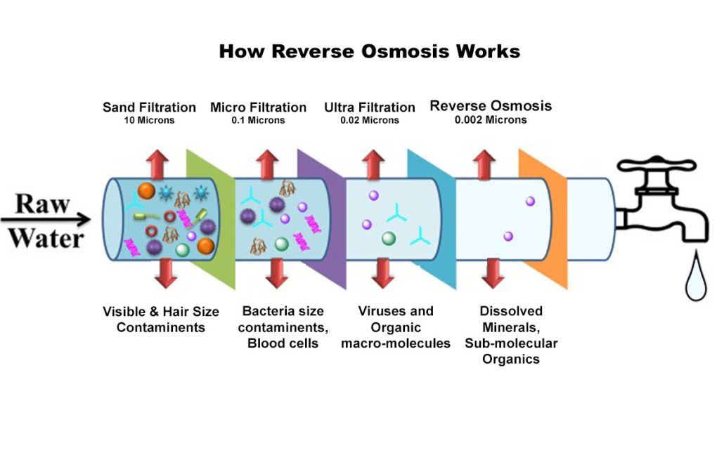 Reverse Osmosis (RO) Water Filter Bali