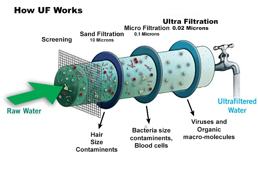 Water Filter Bali Ultra Filtration Water Filter Bali Ultra Filtration